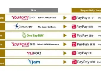 软银整合日本业务:YJFX与OneTapBuy等品牌统一为PayPay
