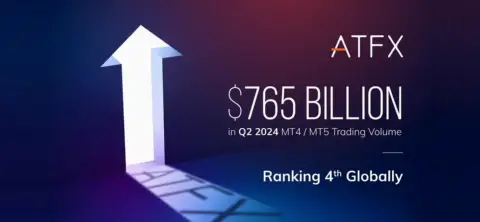 ATFX 2024年第二季度月均交易量达2550亿美元,环比增长22%