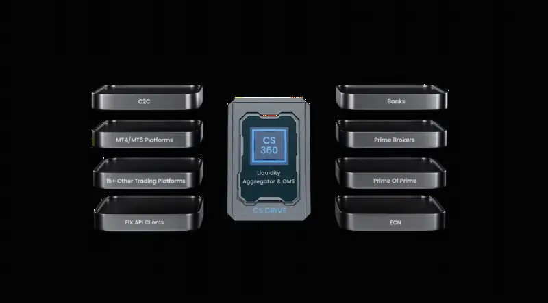 Centroid Solutions与HedgX达成战略合作,整合CS 360桥接引擎