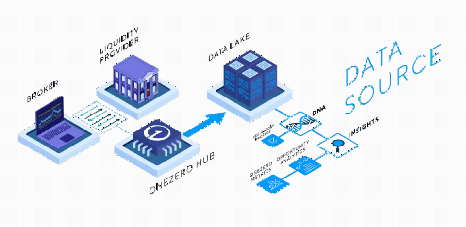oneZero 增强 Data Source 分析能力,提升经纪商与流动性提供商透明度