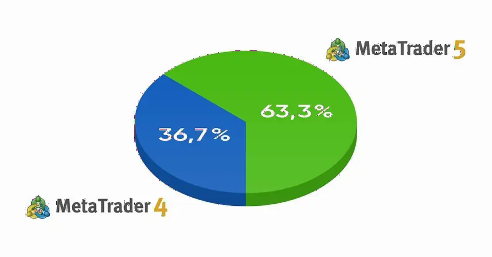MetaQuotes报告：MT5平台使用率超越MT4，服务器利用率增长1.5倍