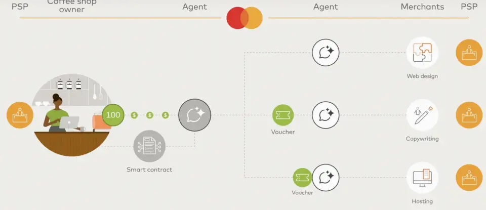 Mastercard推出Agent Pay for Machines,支持机器间自动化支付