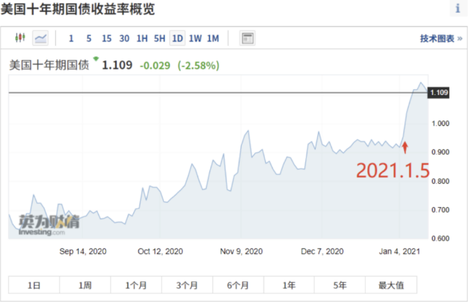 “美元的锚”去年走出大牛,今年会变天走出大熊?