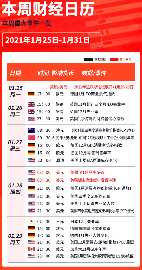 拜登1.9万亿刺激方案不易过,美元超级周来袭