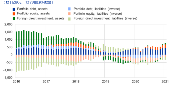 2021年1月欧元区国际收支情况概览