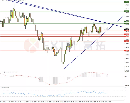 3月30日欧元、英镑、黄金、加元交易策略