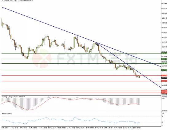 3月31日欧元、英镑、黄金、日元交易策略