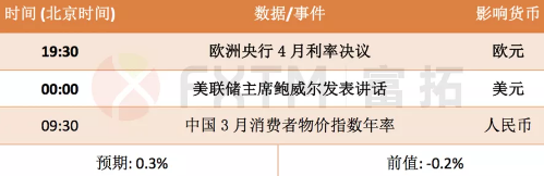 4月8日欧元、英镑、黄金、澳元交易策略