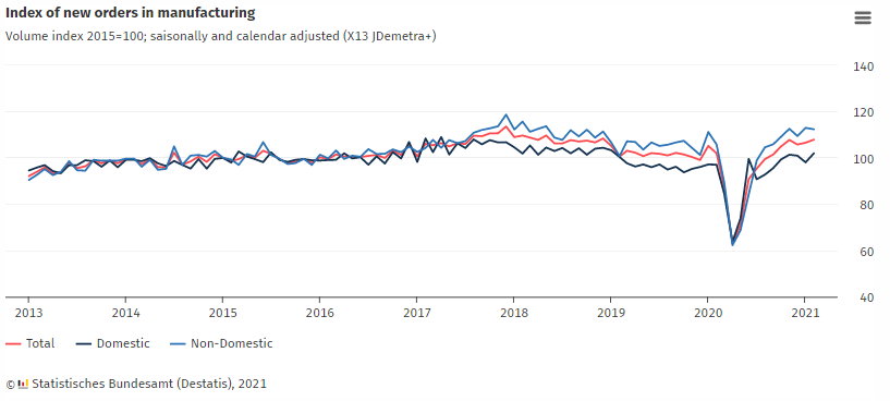 2021年2月德国新订单比上月增长1.2%