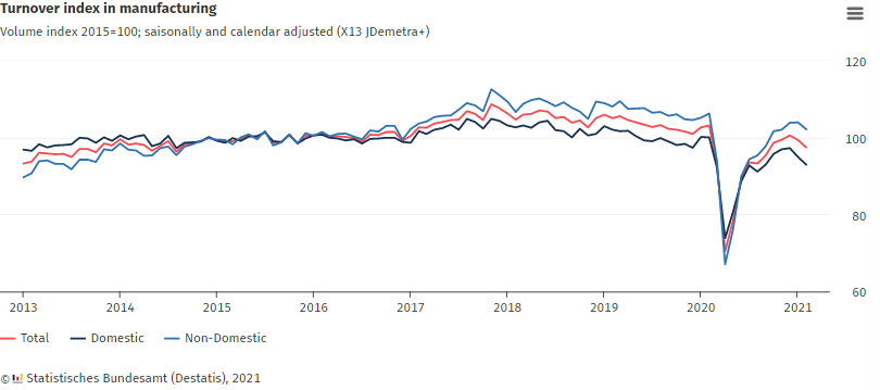 2021年2月德国新订单比上月增长1.2%
