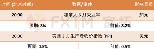 4月9日欧元、英镑、黄金、加元澳元交易策略