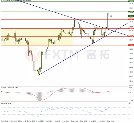 4月16日欧元、英镑、黄金交易策略