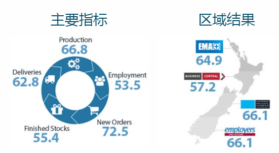 3月新西兰制造业的新订单和新产量方面增长强劲
