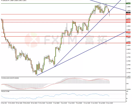 4月19日欧元、英镑、黄金交易策略