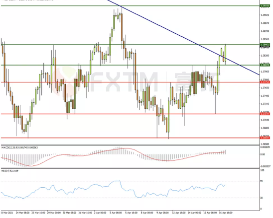 4月19日欧元、英镑、黄金交易策略