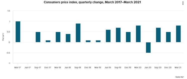 3月季度消费者物价指数上涨0.8%,年通胀率为1.5%