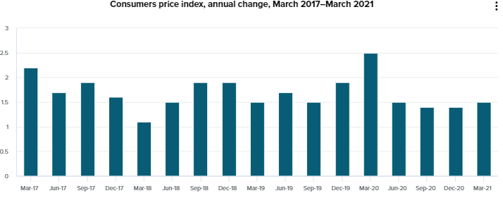 3月季度消费者物价指数上涨0.8%,年通胀率为1.5%