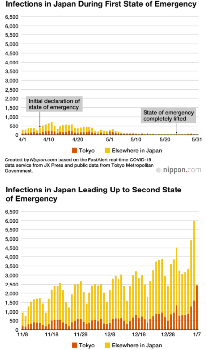 在第二个紧急状态下,日本面临着控制卫生事件的更艰巨任务