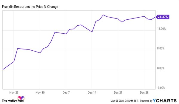 为什么富兰克林资源在12月上涨11.1%