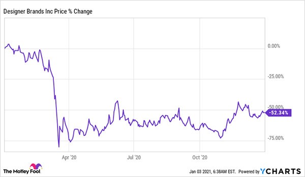 设计师品牌在2020年下跌52.3%的原因