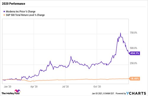 为什么美股Moderna在12月下跌了32%