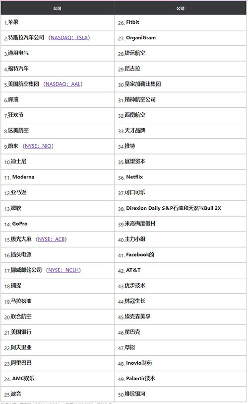 2021美股排名前50强的Robinhood股票