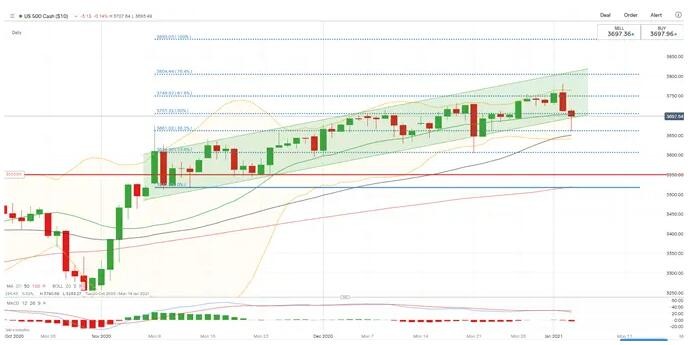 日经225指数、ASX 200指数跟随标普500指数走低