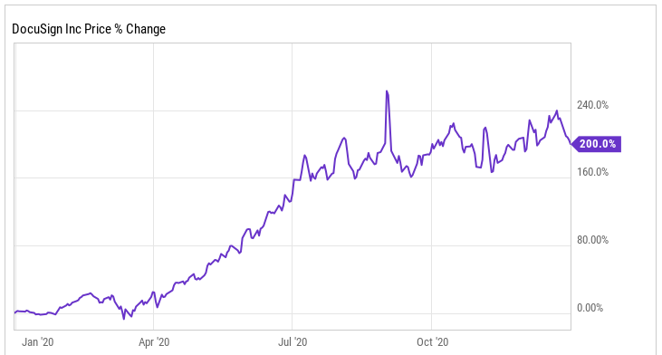 美股DocuSign的股价在2020年飙升了200%