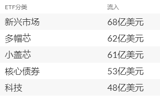 12月份的资金流动数据显示，GDP增速正在加快