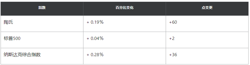 美股市场涨跌起伏,但Airbnb和Uber却股价跳涨