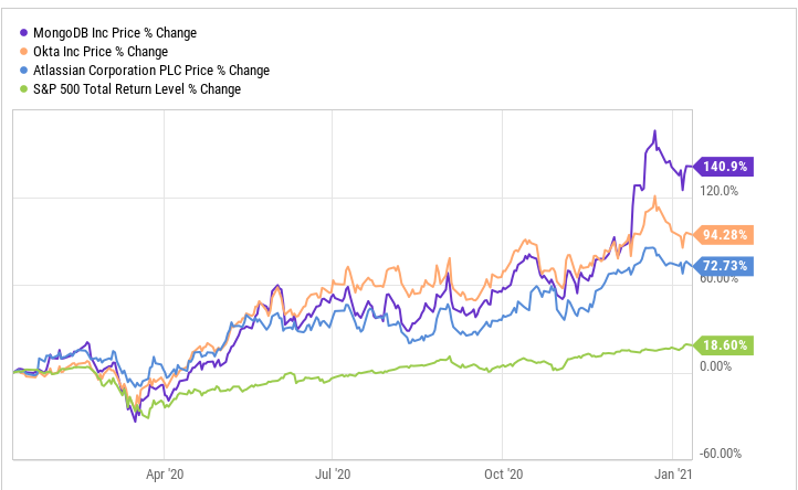 云计算成为大趋势,Okta、MongoDB和Atlassian值得购买3只股票