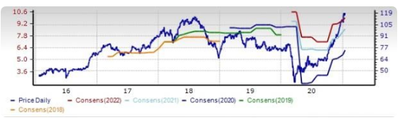 美股：投资银行五只股票的价格与共识
