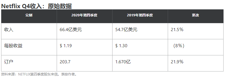 Netflix公布第四季度强劲业绩,并将计划股票回购