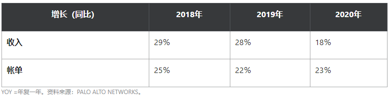 2021年值得收藏的美国网络安全股票：Palo Alto