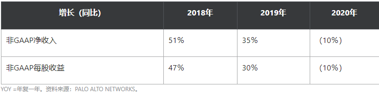 2021年值得收藏的美国网络安全股票：Palo Alto