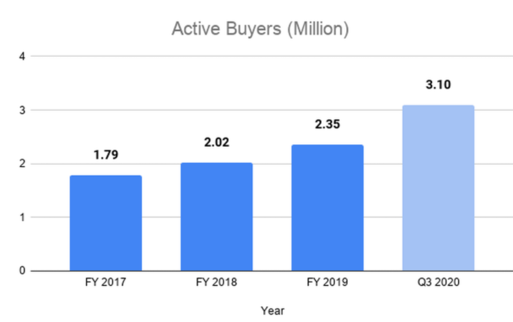 零工平台Fiverr自2020年初以来,股价已上涨940%