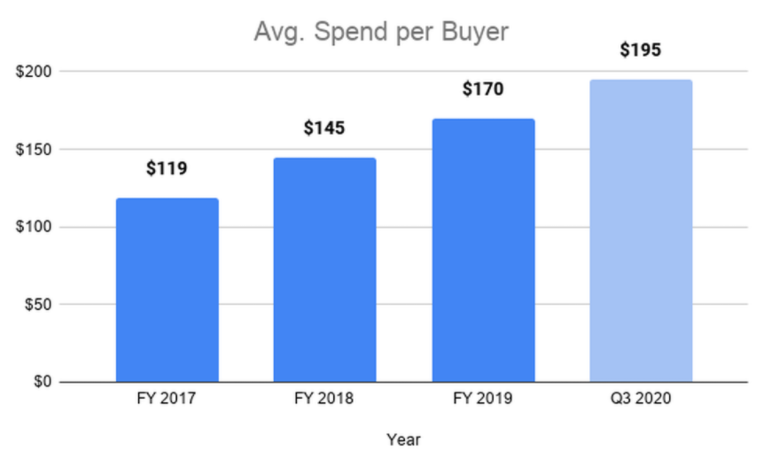 零工平台Fiverr自2020年初以来,股价已上涨940%