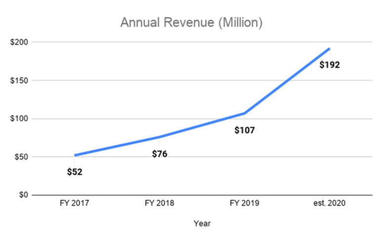 零工平台Fiverr自2020年初以来,股价已上涨940%
