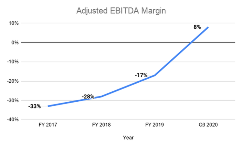零工平台Fiverr自2020年初以来,股价已上涨940%