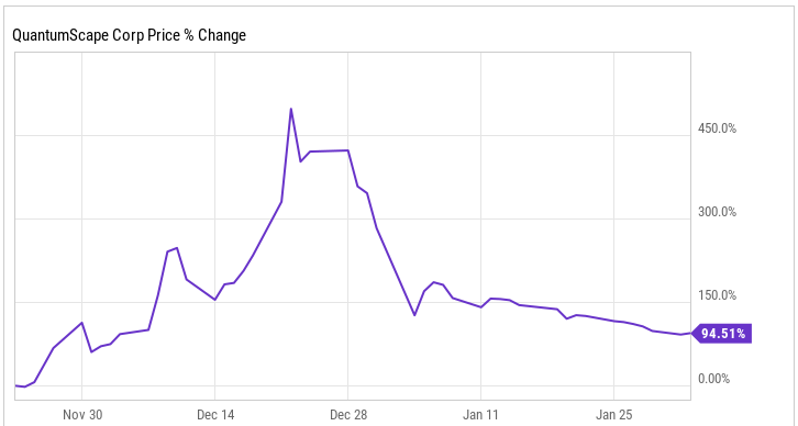 美股QuantumScape股价1月份下跌48.2%,回吐前期涨幅