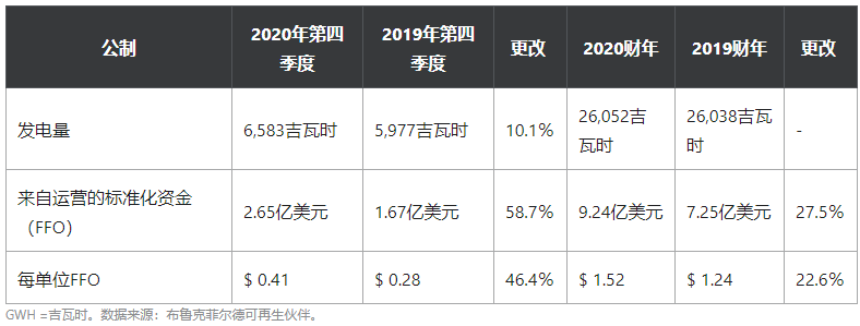 BEP公布第四季度及2020年全年业绩,将股息再提高5%