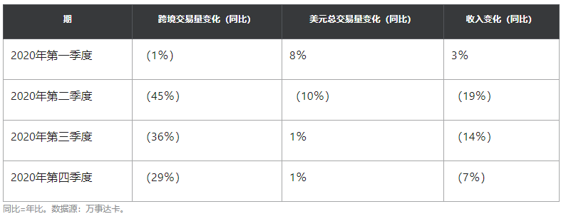 万事达卡预备了55.3亿美元现金用于投资或股票回购