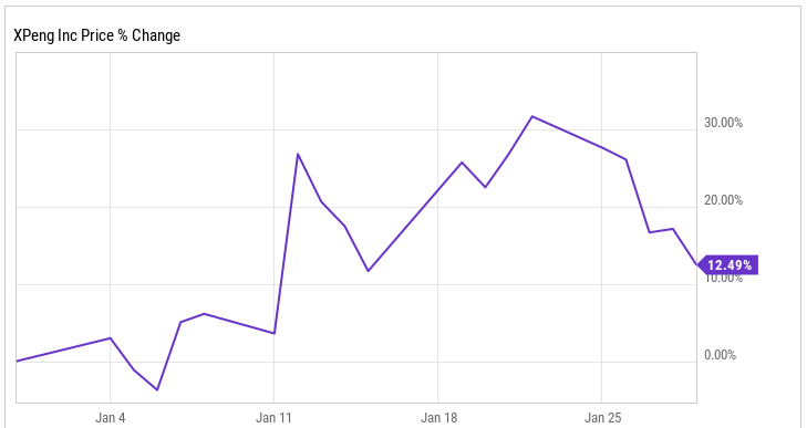 小鹏于发布1月份车辆交付数量,较上年同期增长了470%