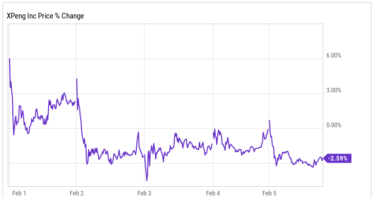 小鹏于发布1月份车辆交付数量,较上年同期增长了470%