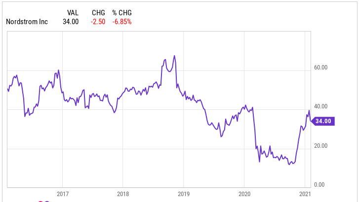 Nordstrom制定新的策略,用于扭转销售额下滑