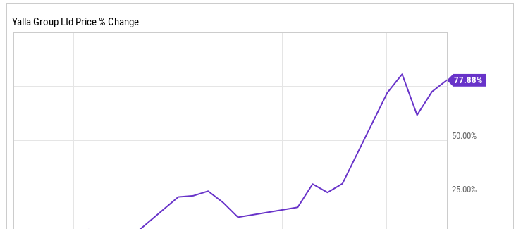 活跃用户持续增长，Yalla股价1月飙升77.9％