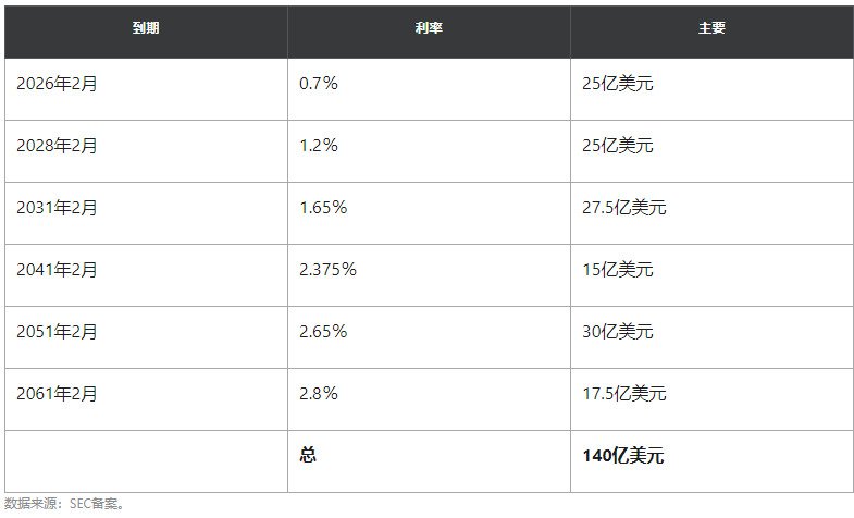 苹果将于近期发行债券,以筹集140亿美元