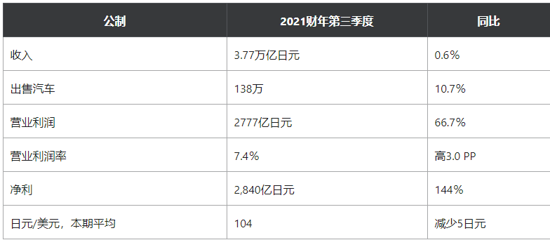 本田公布营业利润较上年同期增长67%后,提高了2021年的预期