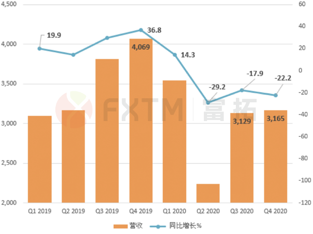 叫车业务复苏、外卖业务爆发,优步有望终结连年亏损