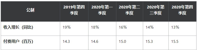 云存储服务提供商Dropbox公布第四季度财报后,股价持续下跌